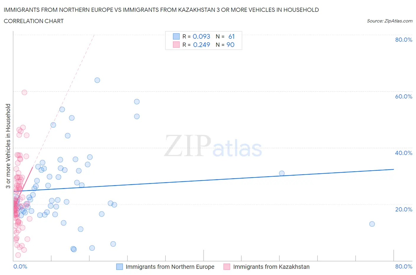 Immigrants from Northern Europe vs Immigrants from Kazakhstan 3 or more Vehicles in Household