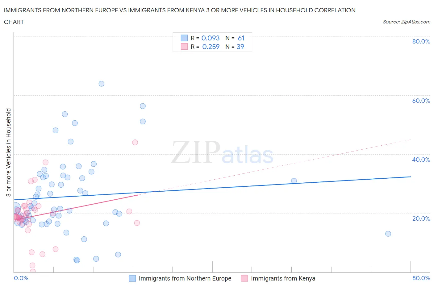 Immigrants from Northern Europe vs Immigrants from Kenya 3 or more Vehicles in Household