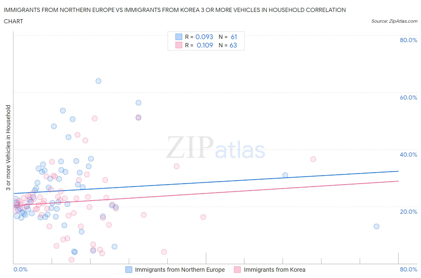Immigrants from Northern Europe vs Immigrants from Korea 3 or more Vehicles in Household