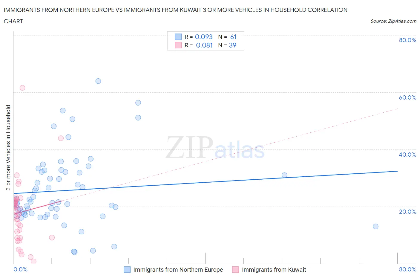 Immigrants from Northern Europe vs Immigrants from Kuwait 3 or more Vehicles in Household