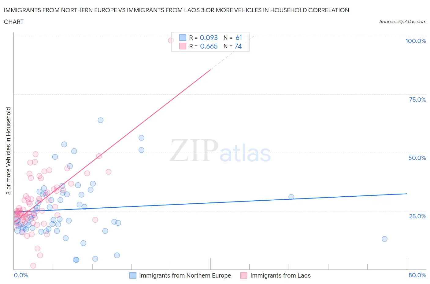 Immigrants from Northern Europe vs Immigrants from Laos 3 or more Vehicles in Household