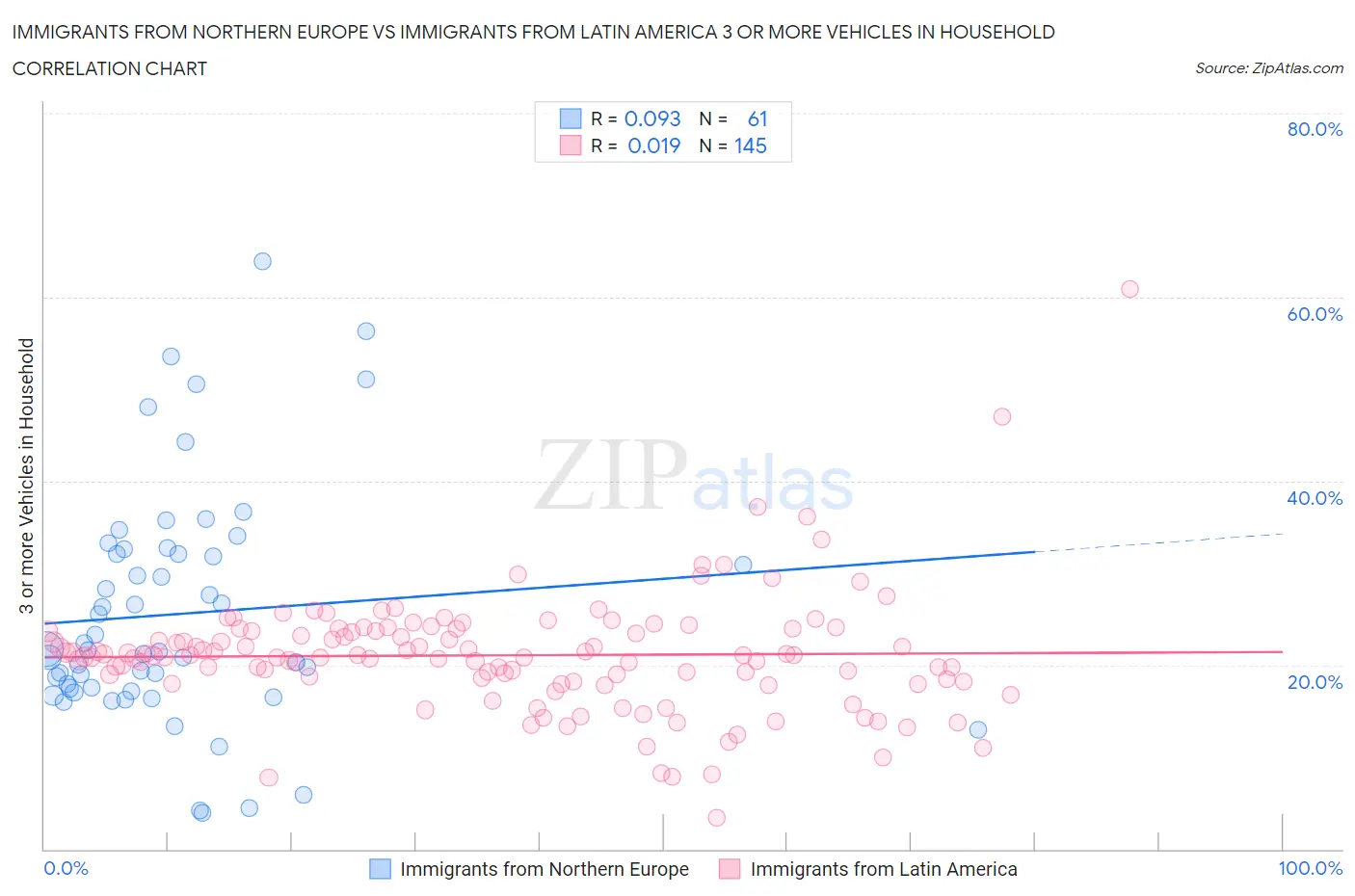 Immigrants from Northern Europe vs Immigrants from Latin America 3 or more Vehicles in Household