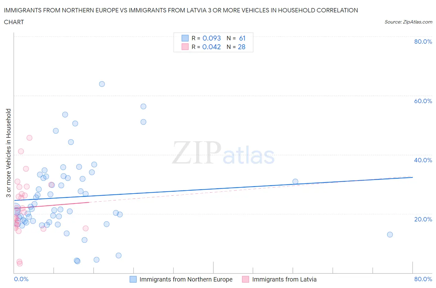 Immigrants from Northern Europe vs Immigrants from Latvia 3 or more Vehicles in Household