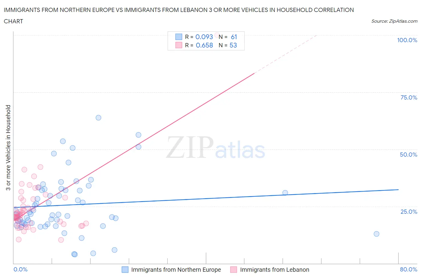 Immigrants from Northern Europe vs Immigrants from Lebanon 3 or more Vehicles in Household
