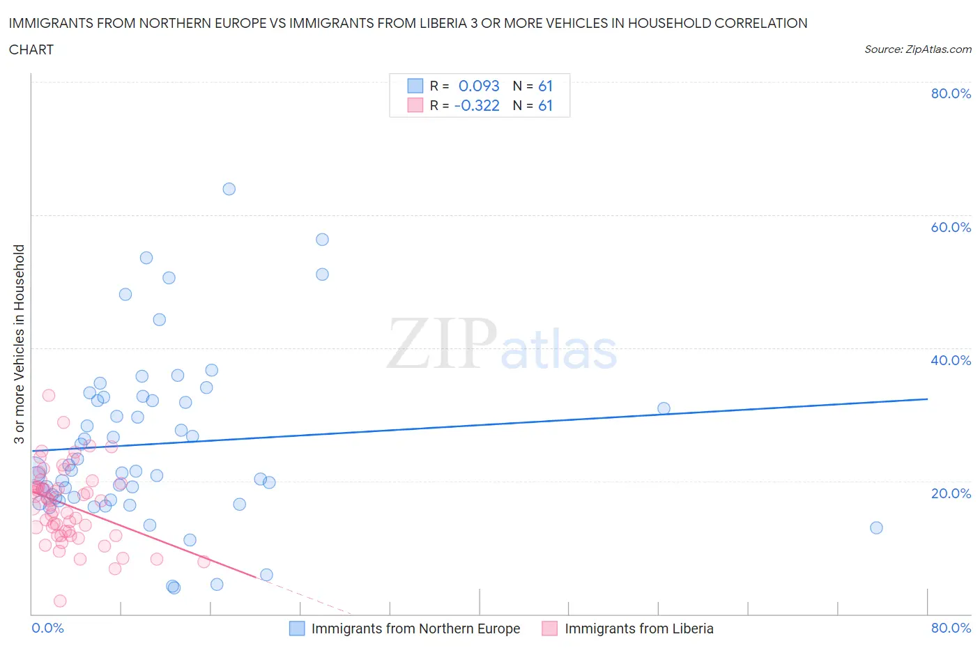 Immigrants from Northern Europe vs Immigrants from Liberia 3 or more Vehicles in Household