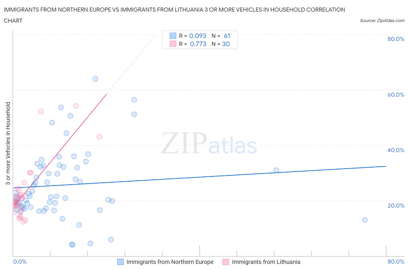 Immigrants from Northern Europe vs Immigrants from Lithuania 3 or more Vehicles in Household