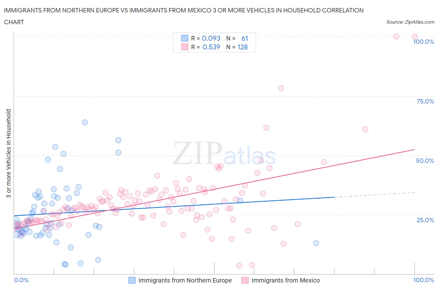 Immigrants from Northern Europe vs Immigrants from Mexico 3 or more Vehicles in Household