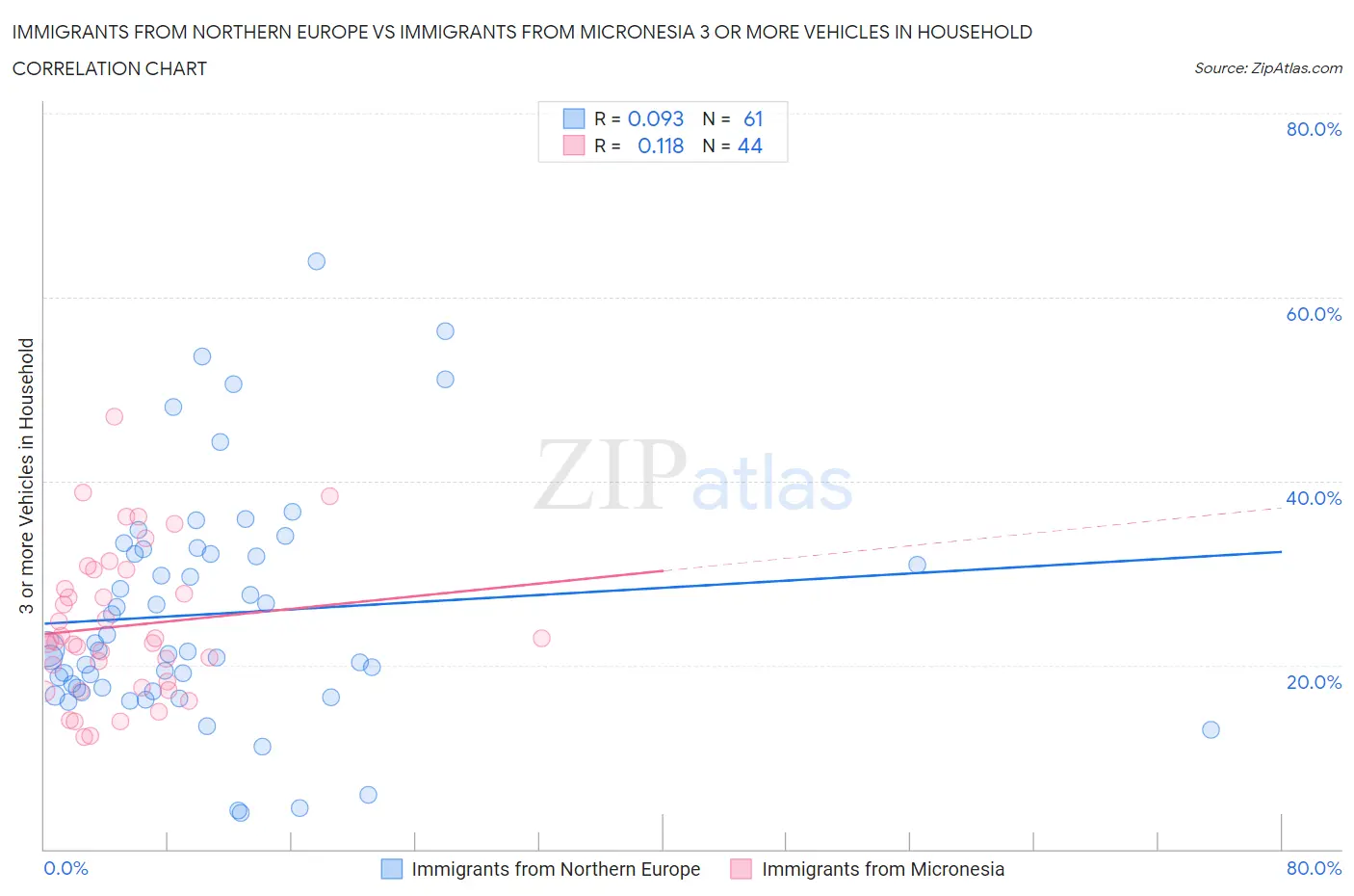 Immigrants from Northern Europe vs Immigrants from Micronesia 3 or more Vehicles in Household