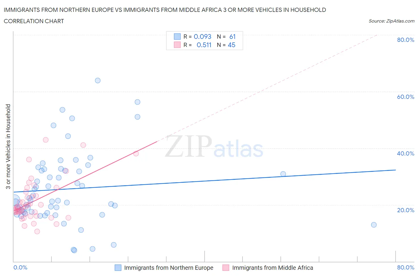 Immigrants from Northern Europe vs Immigrants from Middle Africa 3 or more Vehicles in Household