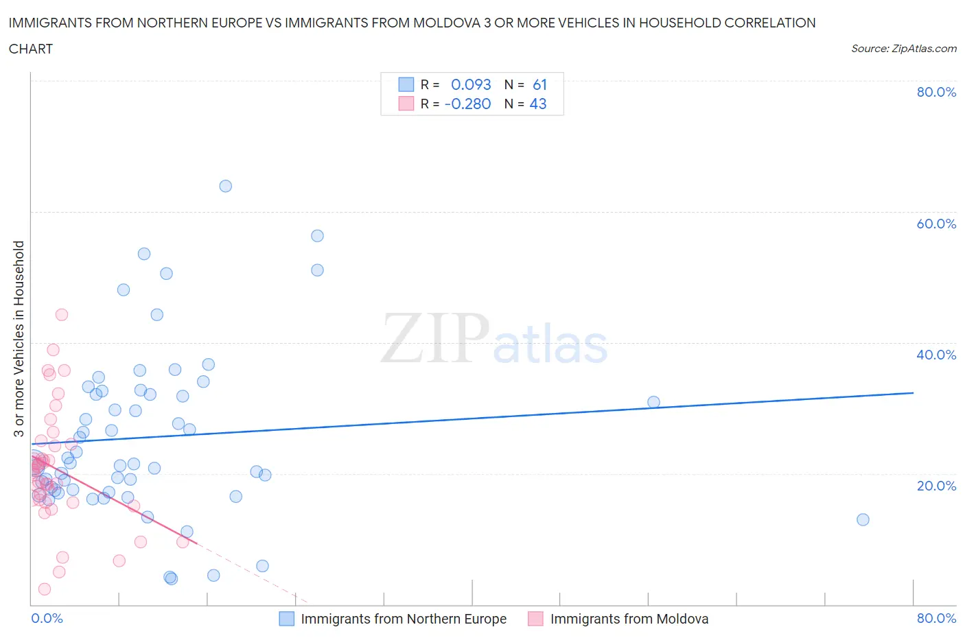 Immigrants from Northern Europe vs Immigrants from Moldova 3 or more Vehicles in Household