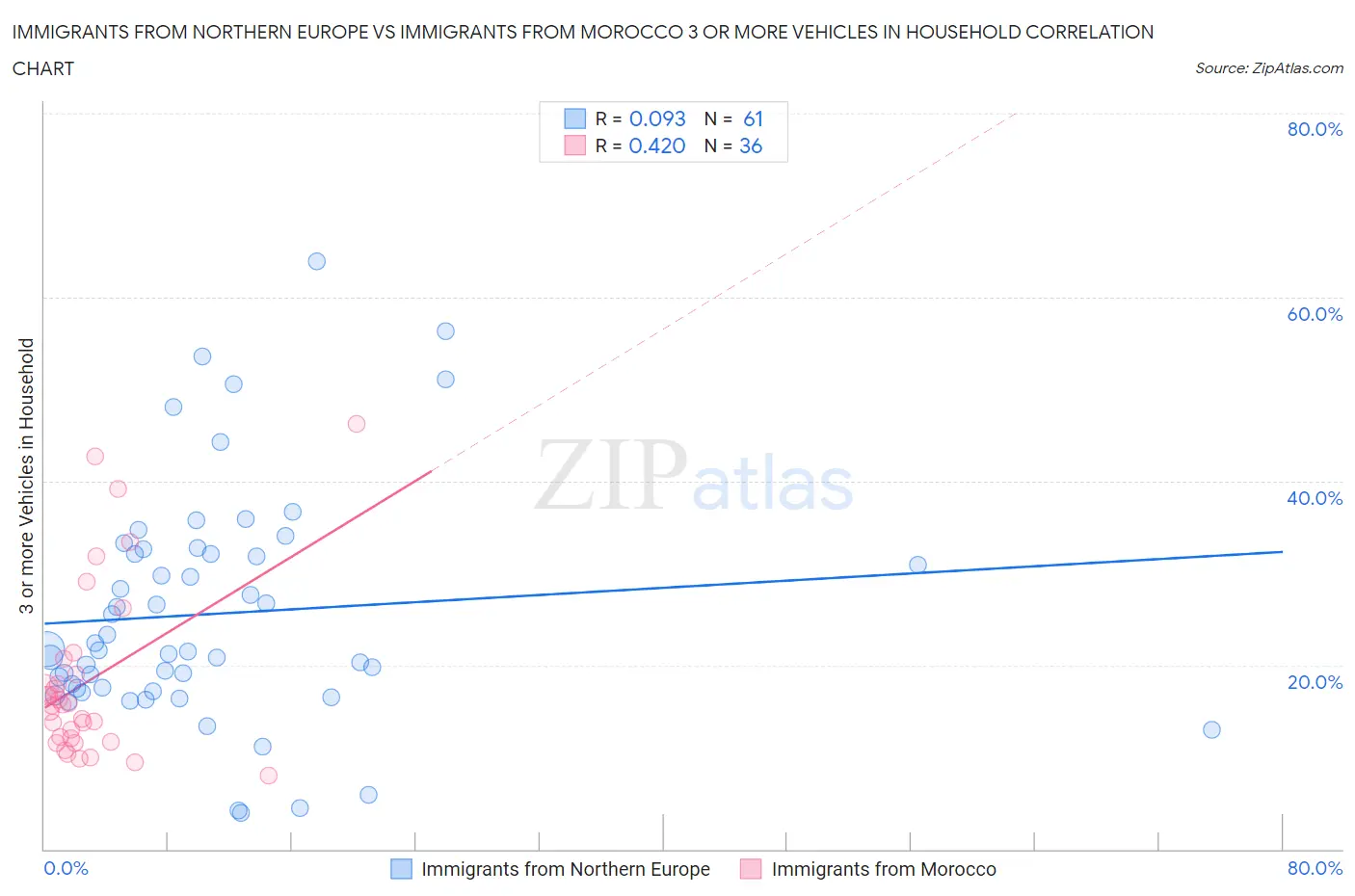 Immigrants from Northern Europe vs Immigrants from Morocco 3 or more Vehicles in Household