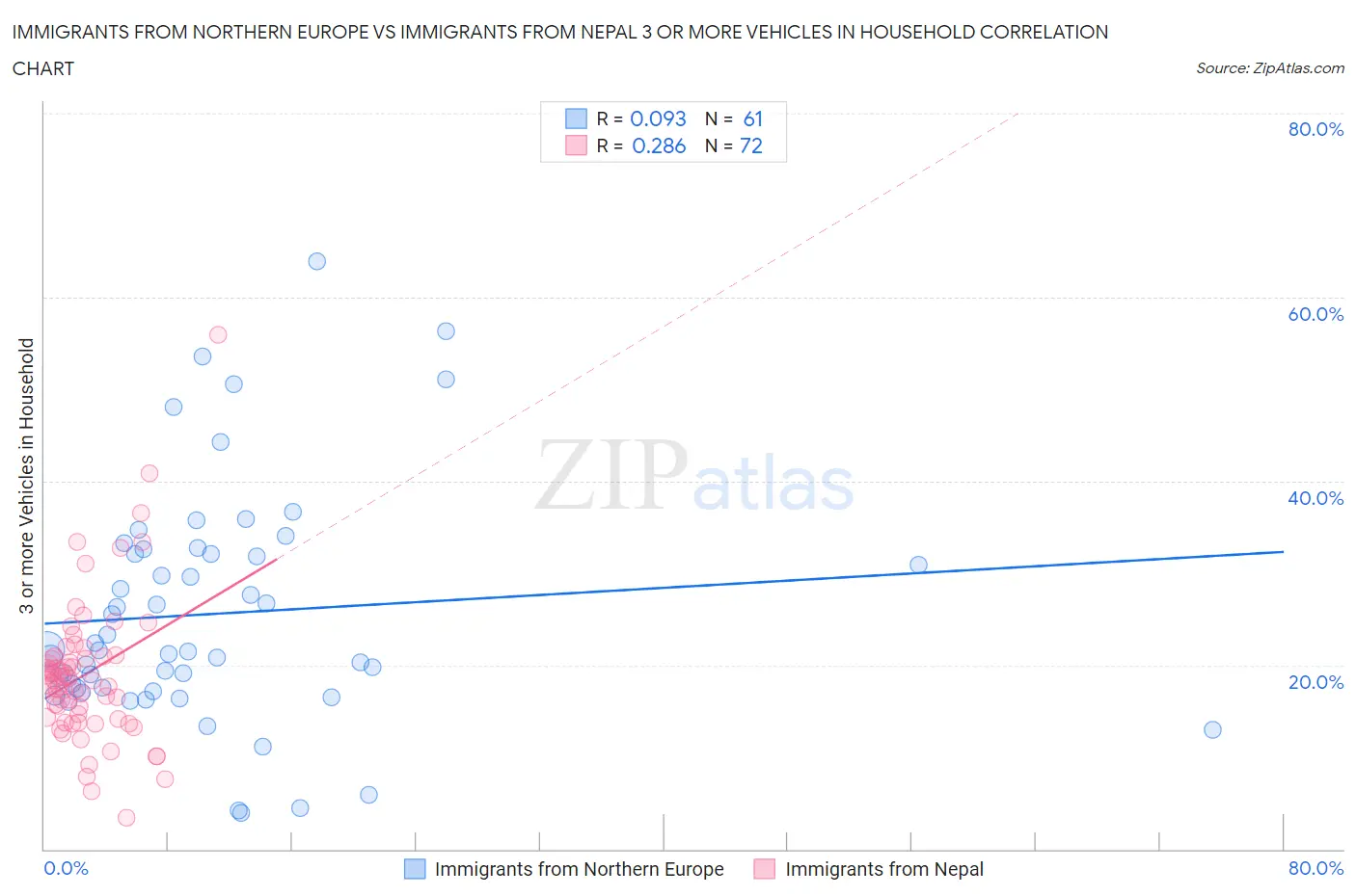Immigrants from Northern Europe vs Immigrants from Nepal 3 or more Vehicles in Household