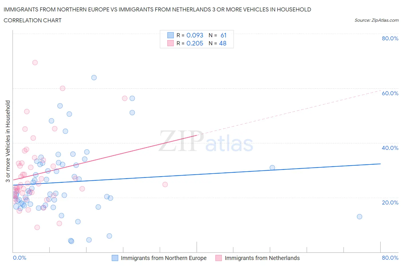 Immigrants from Northern Europe vs Immigrants from Netherlands 3 or more Vehicles in Household