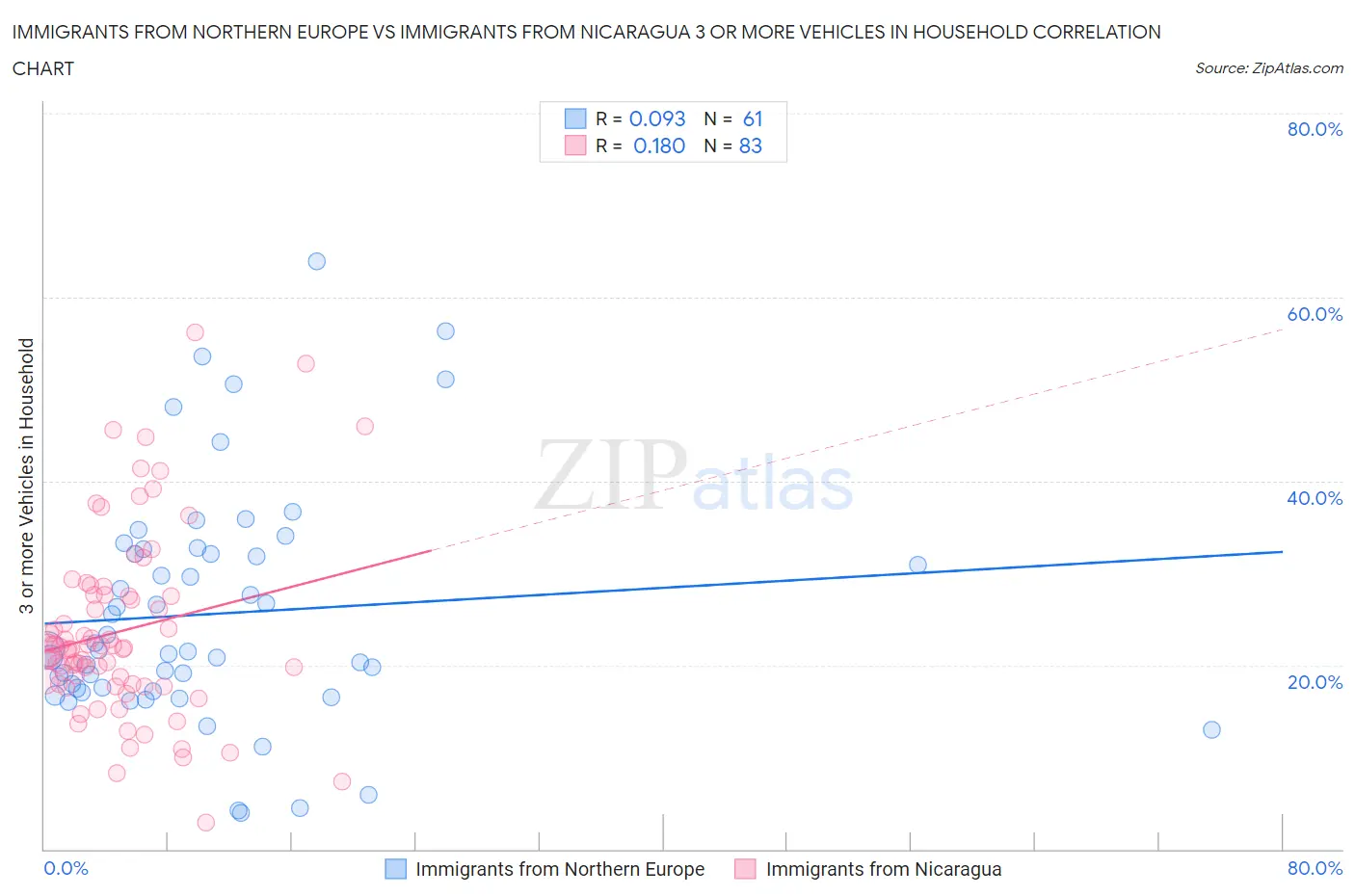 Immigrants from Northern Europe vs Immigrants from Nicaragua 3 or more Vehicles in Household