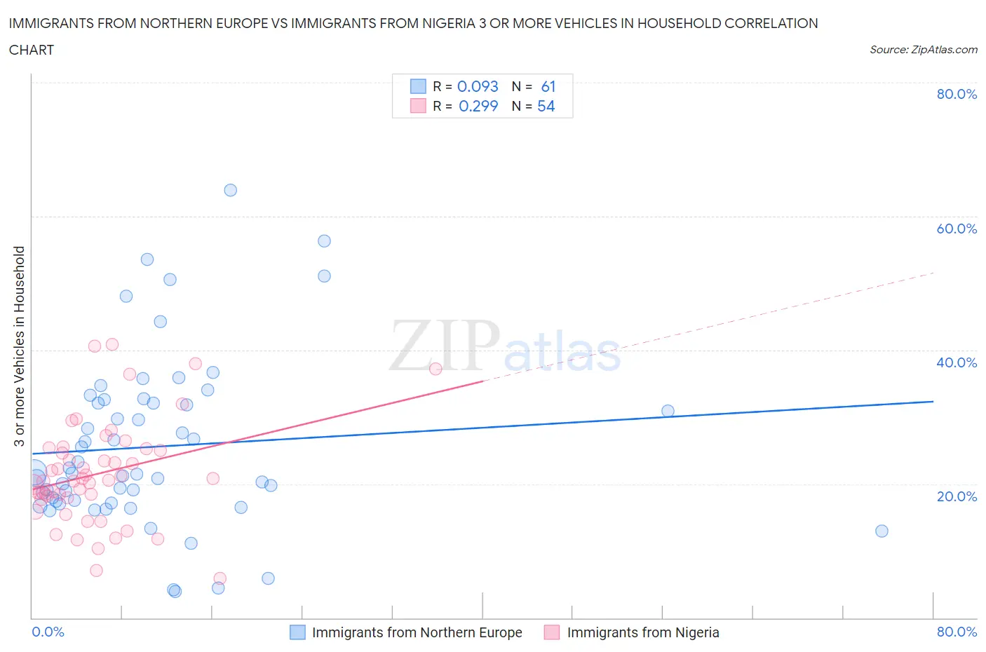 Immigrants from Northern Europe vs Immigrants from Nigeria 3 or more Vehicles in Household