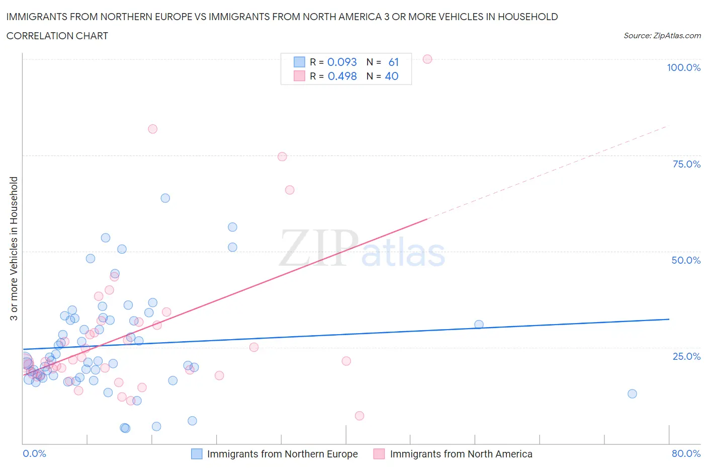 Immigrants from Northern Europe vs Immigrants from North America 3 or more Vehicles in Household