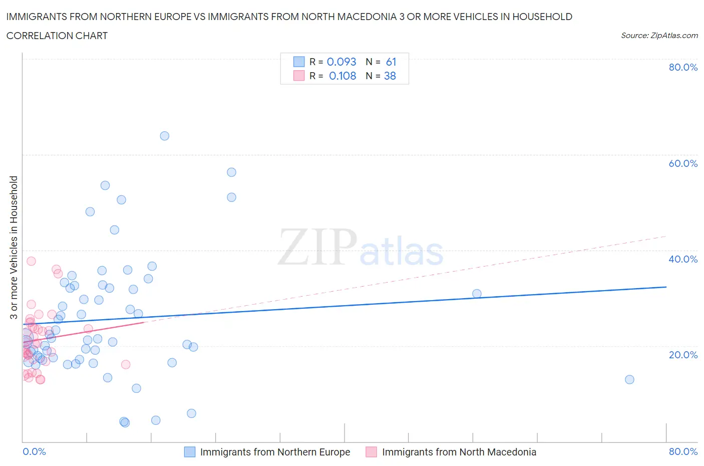 Immigrants from Northern Europe vs Immigrants from North Macedonia 3 or more Vehicles in Household