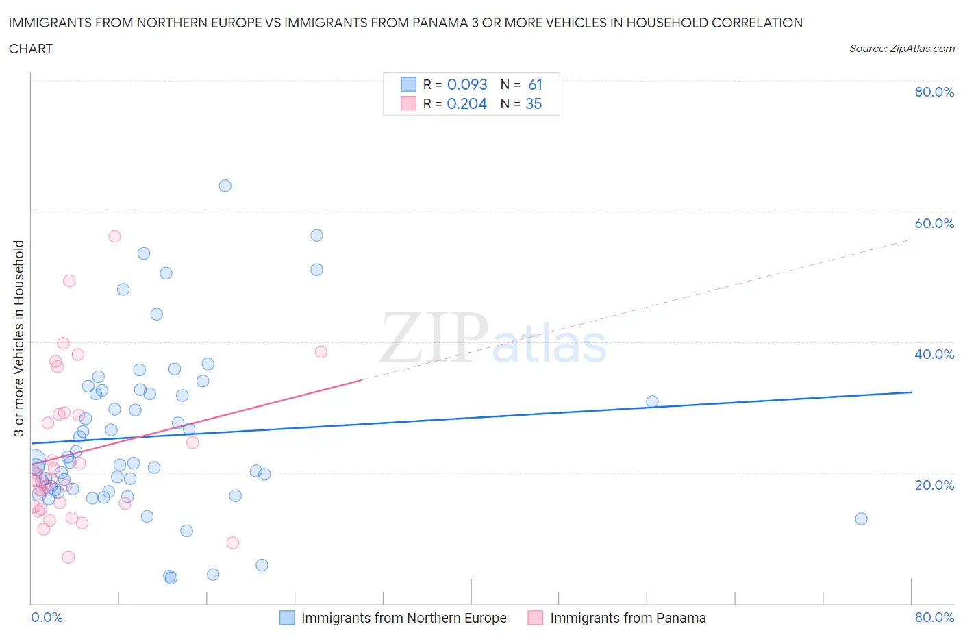Immigrants from Northern Europe vs Immigrants from Panama 3 or more Vehicles in Household