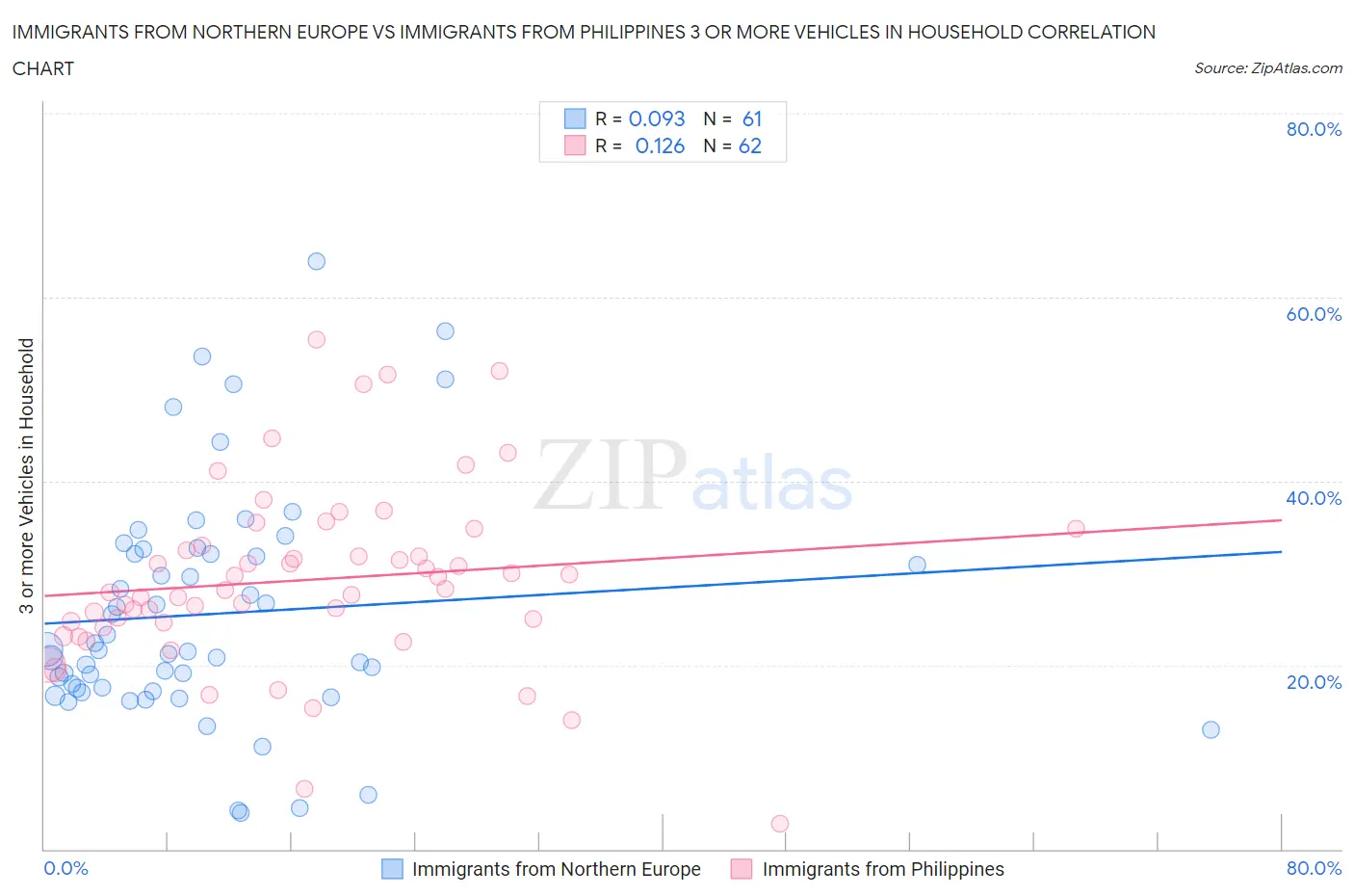 Immigrants from Northern Europe vs Immigrants from Philippines 3 or more Vehicles in Household