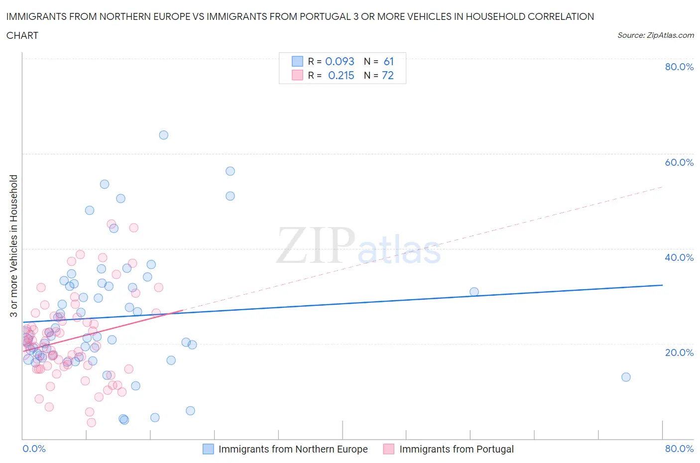 Immigrants from Northern Europe vs Immigrants from Portugal 3 or more Vehicles in Household