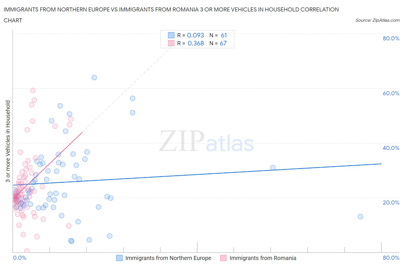 Immigrants from Northern Europe vs Immigrants from Romania 3 or more Vehicles in Household