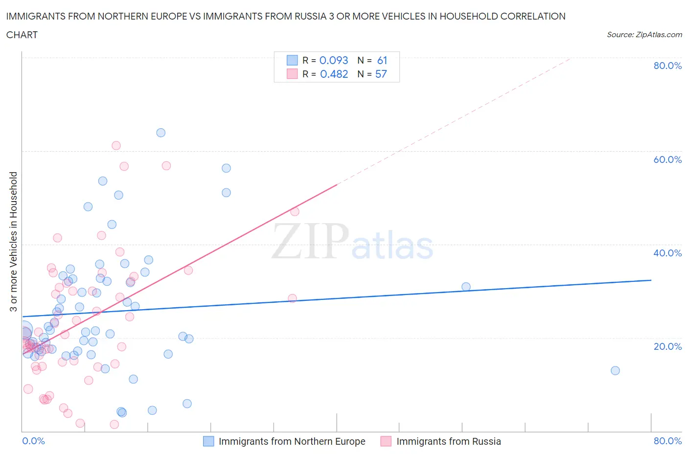 Immigrants from Northern Europe vs Immigrants from Russia 3 or more Vehicles in Household