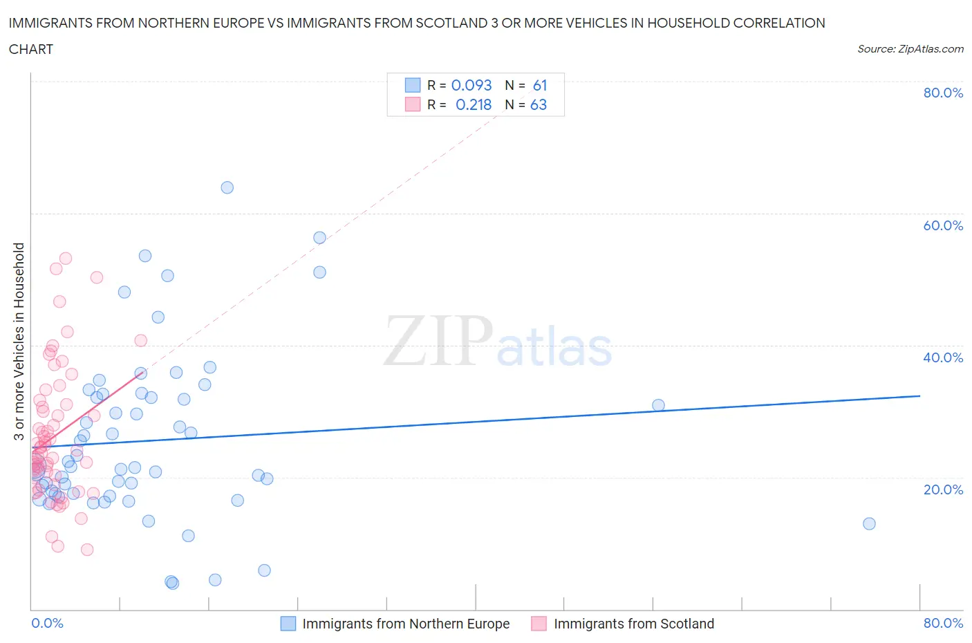 Immigrants from Northern Europe vs Immigrants from Scotland 3 or more Vehicles in Household