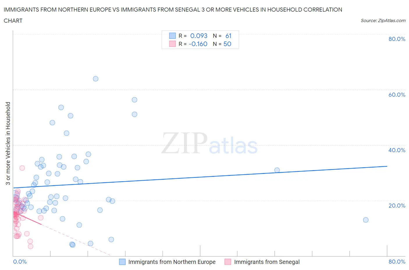 Immigrants from Northern Europe vs Immigrants from Senegal 3 or more Vehicles in Household