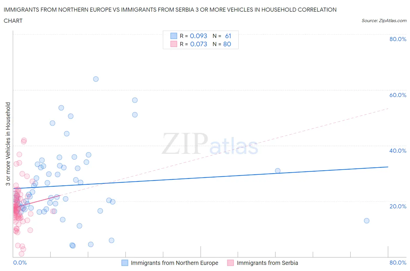 Immigrants from Northern Europe vs Immigrants from Serbia 3 or more Vehicles in Household