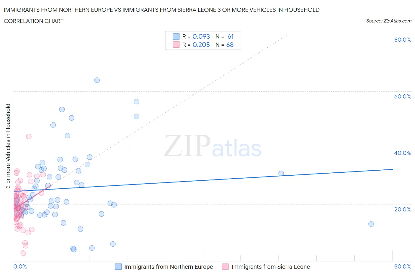 Immigrants from Northern Europe vs Immigrants from Sierra Leone 3 or more Vehicles in Household