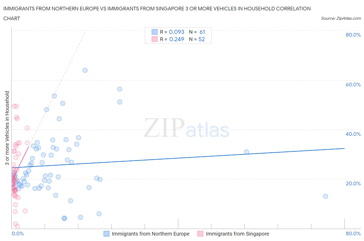 Immigrants from Northern Europe vs Immigrants from Singapore 3 or more Vehicles in Household