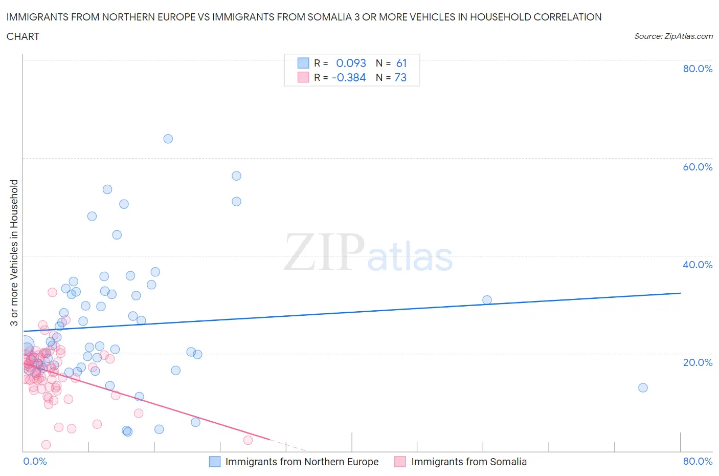 Immigrants from Northern Europe vs Immigrants from Somalia 3 or more Vehicles in Household