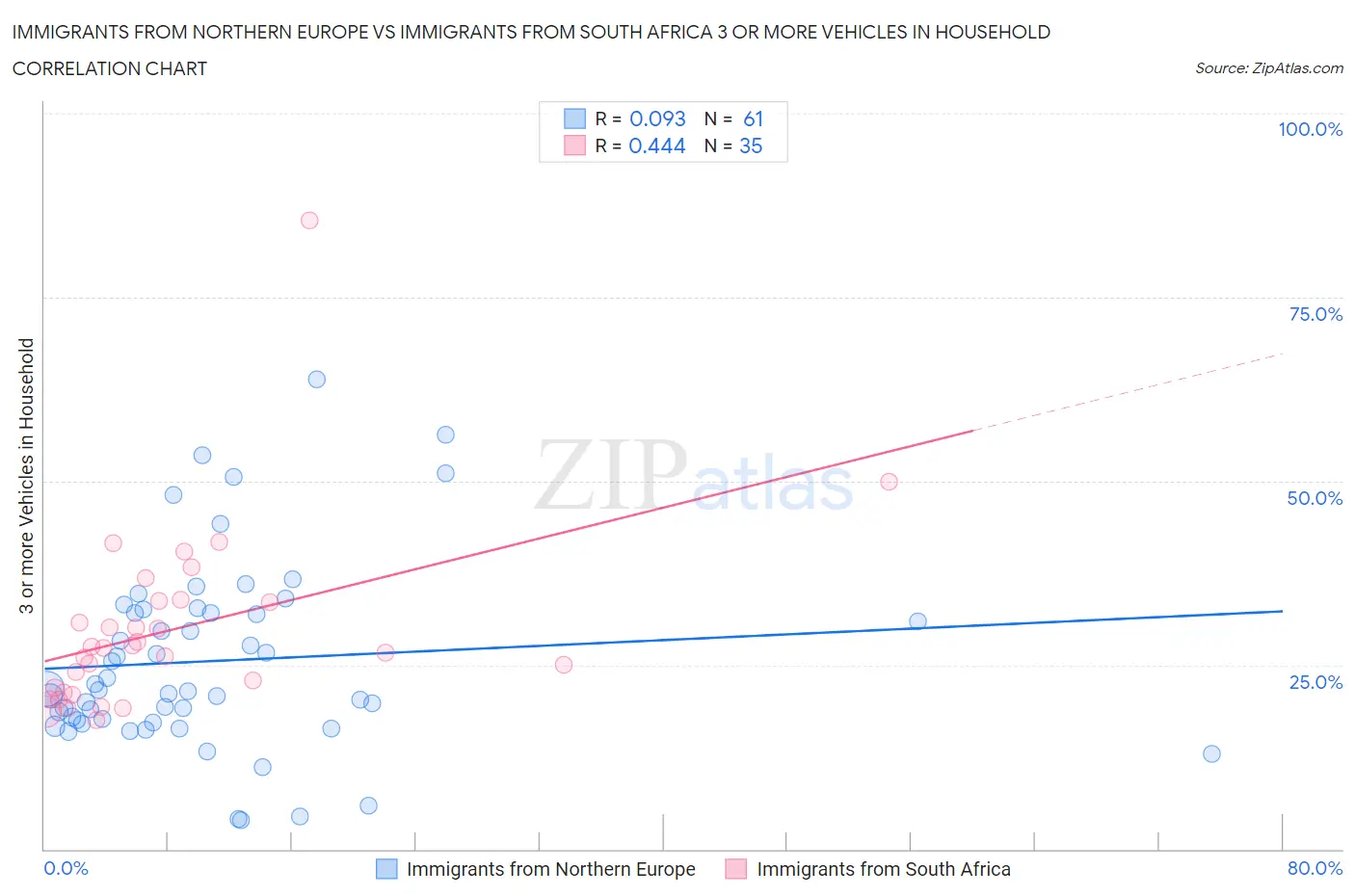 Immigrants from Northern Europe vs Immigrants from South Africa 3 or more Vehicles in Household