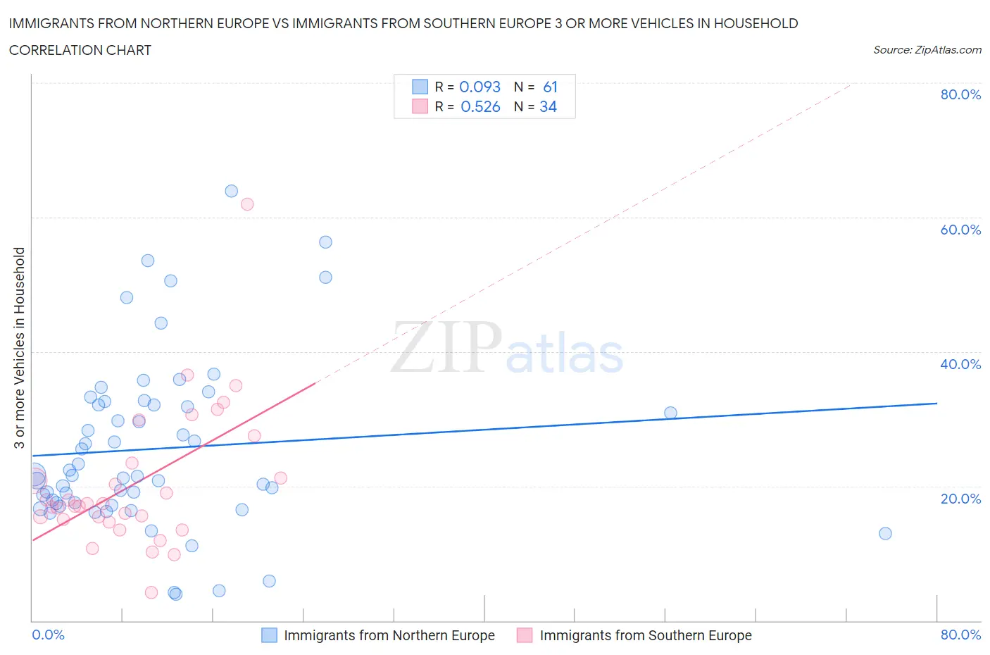 Immigrants from Northern Europe vs Immigrants from Southern Europe 3 or more Vehicles in Household