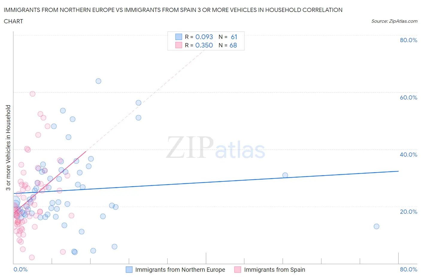 Immigrants from Northern Europe vs Immigrants from Spain 3 or more Vehicles in Household