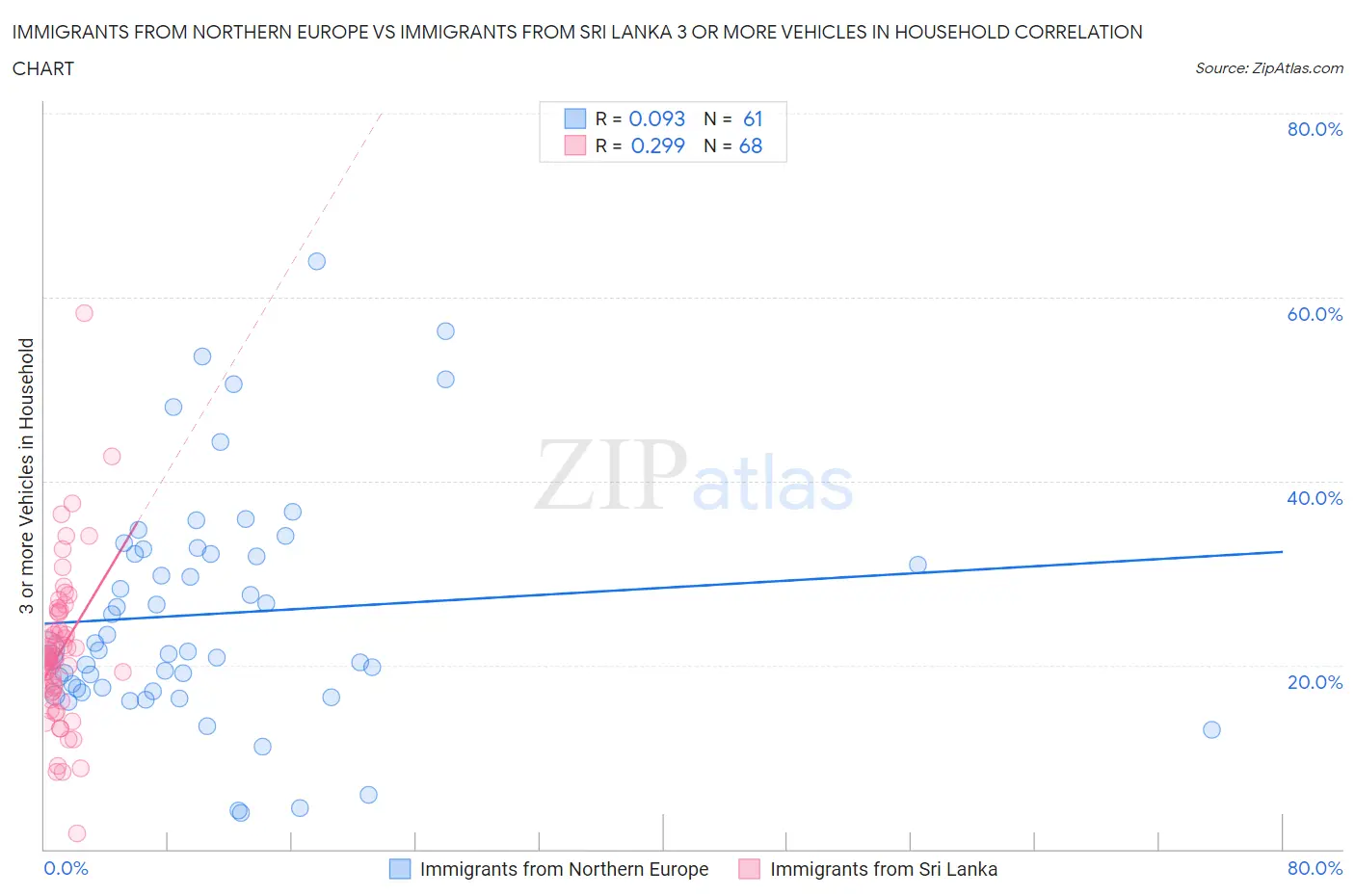 Immigrants from Northern Europe vs Immigrants from Sri Lanka 3 or more Vehicles in Household