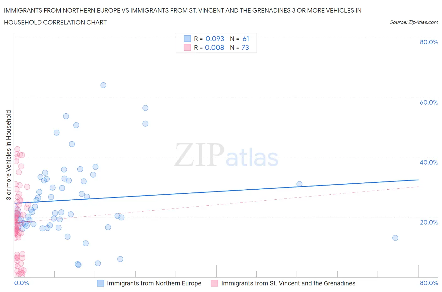 Immigrants from Northern Europe vs Immigrants from St. Vincent and the Grenadines 3 or more Vehicles in Household