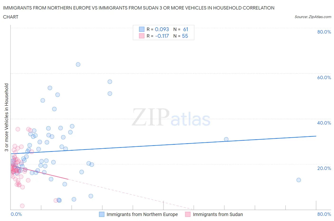 Immigrants from Northern Europe vs Immigrants from Sudan 3 or more Vehicles in Household