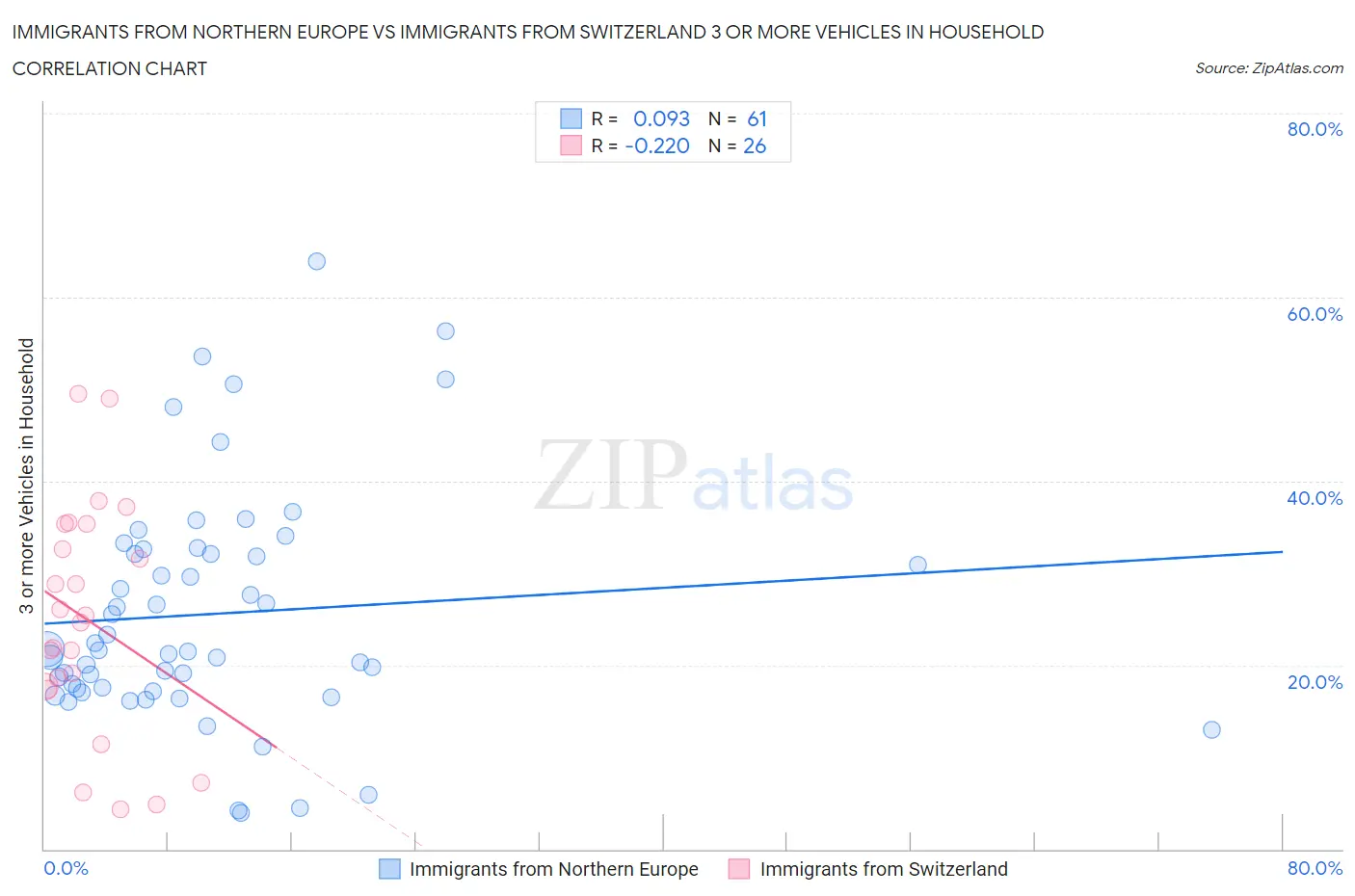 Immigrants from Northern Europe vs Immigrants from Switzerland 3 or more Vehicles in Household