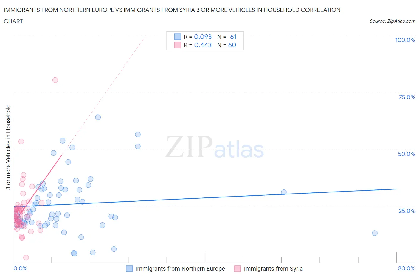 Immigrants from Northern Europe vs Immigrants from Syria 3 or more Vehicles in Household