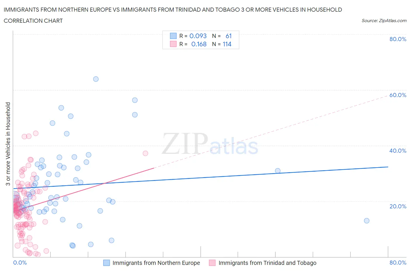 Immigrants from Northern Europe vs Immigrants from Trinidad and Tobago 3 or more Vehicles in Household