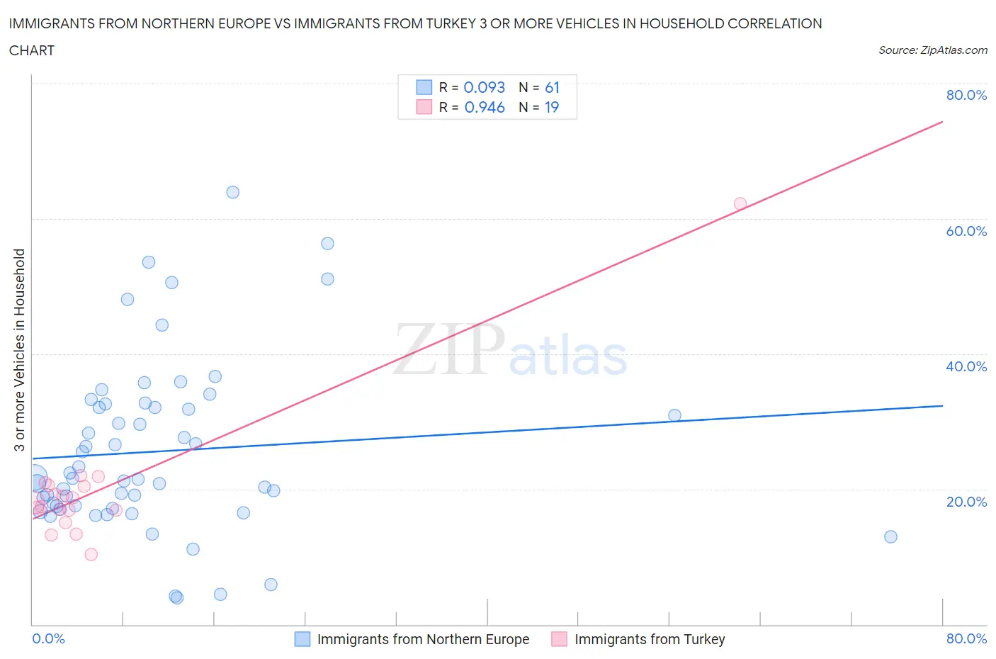 Immigrants from Northern Europe vs Immigrants from Turkey 3 or more Vehicles in Household