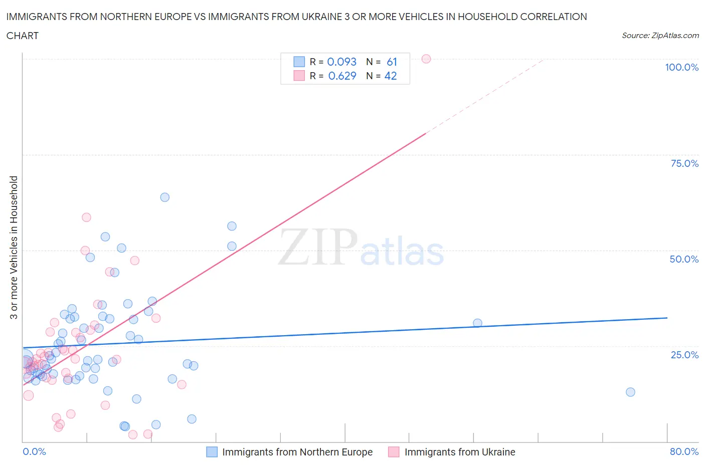 Immigrants from Northern Europe vs Immigrants from Ukraine 3 or more Vehicles in Household