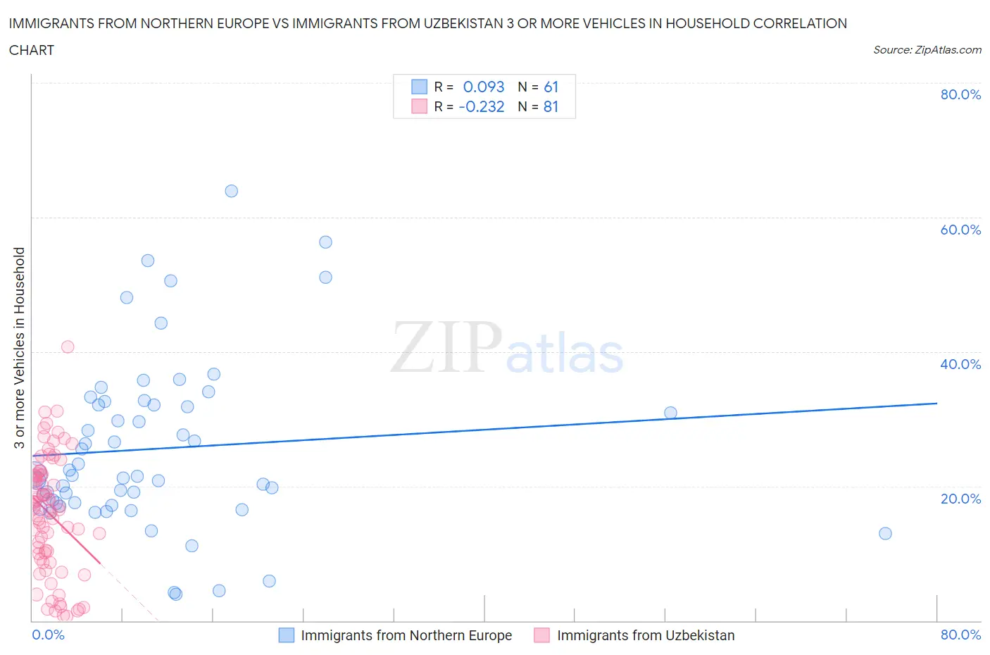 Immigrants from Northern Europe vs Immigrants from Uzbekistan 3 or more Vehicles in Household