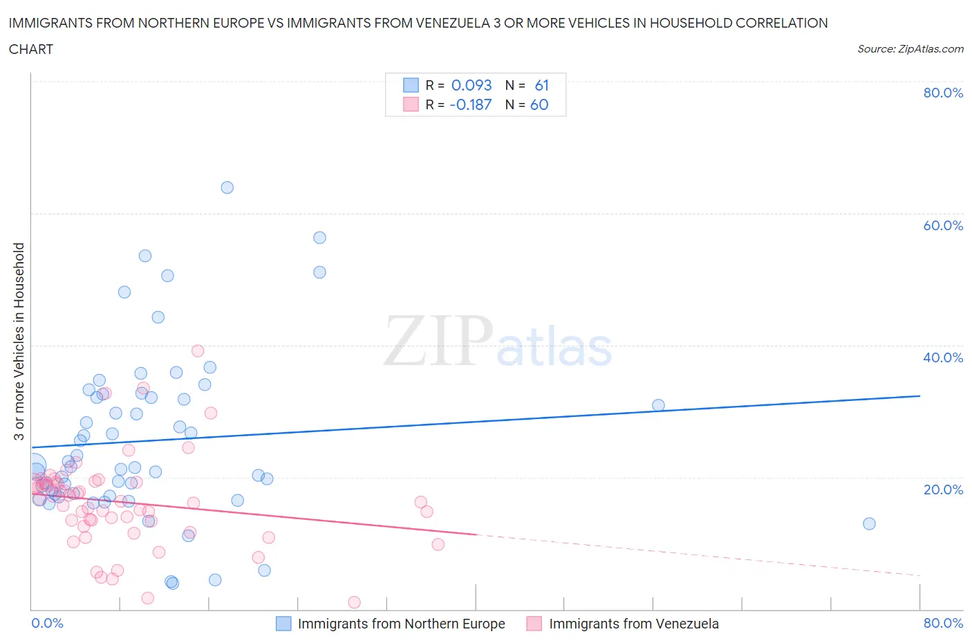 Immigrants from Northern Europe vs Immigrants from Venezuela 3 or more Vehicles in Household
