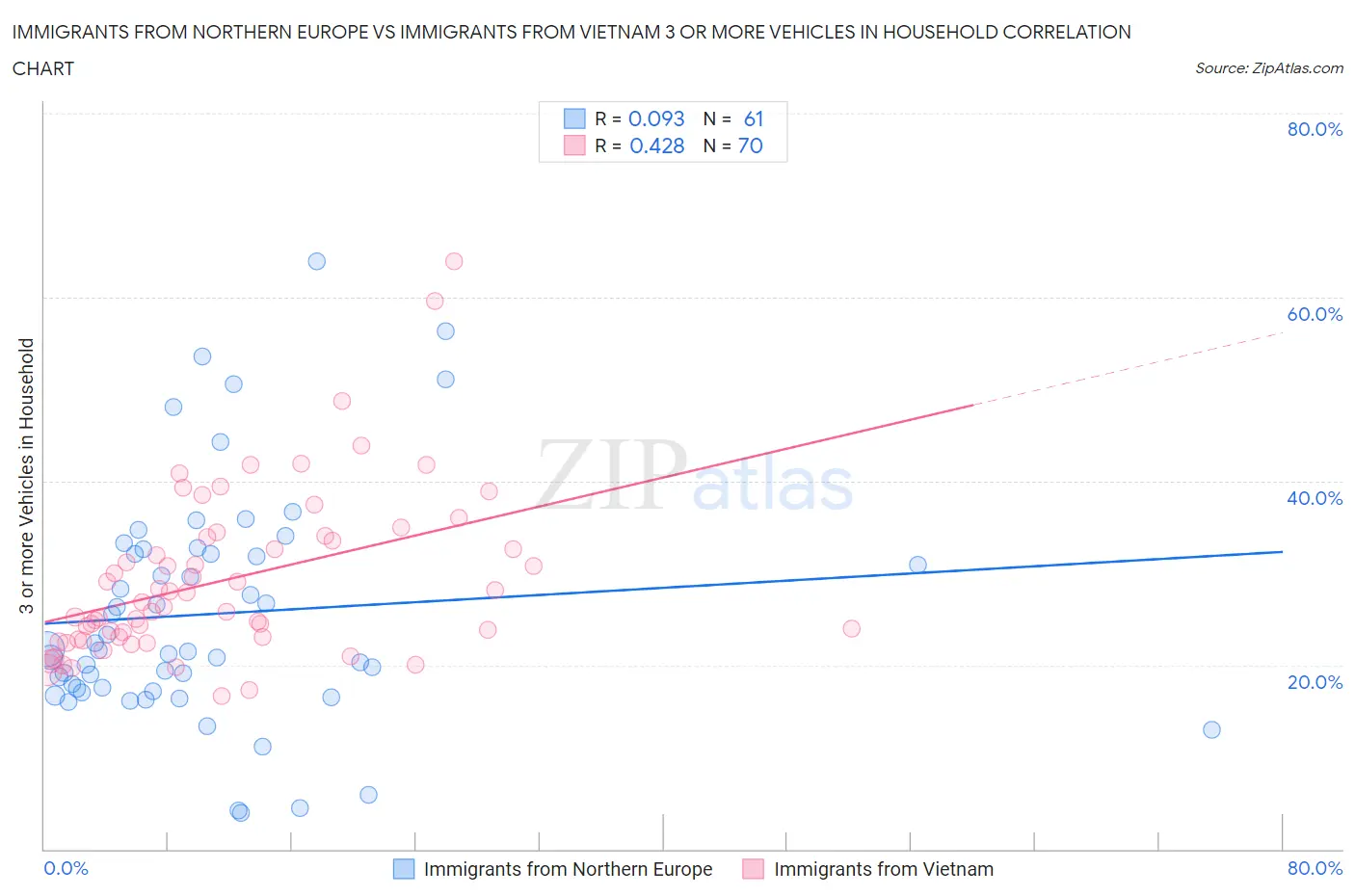 Immigrants from Northern Europe vs Immigrants from Vietnam 3 or more Vehicles in Household
