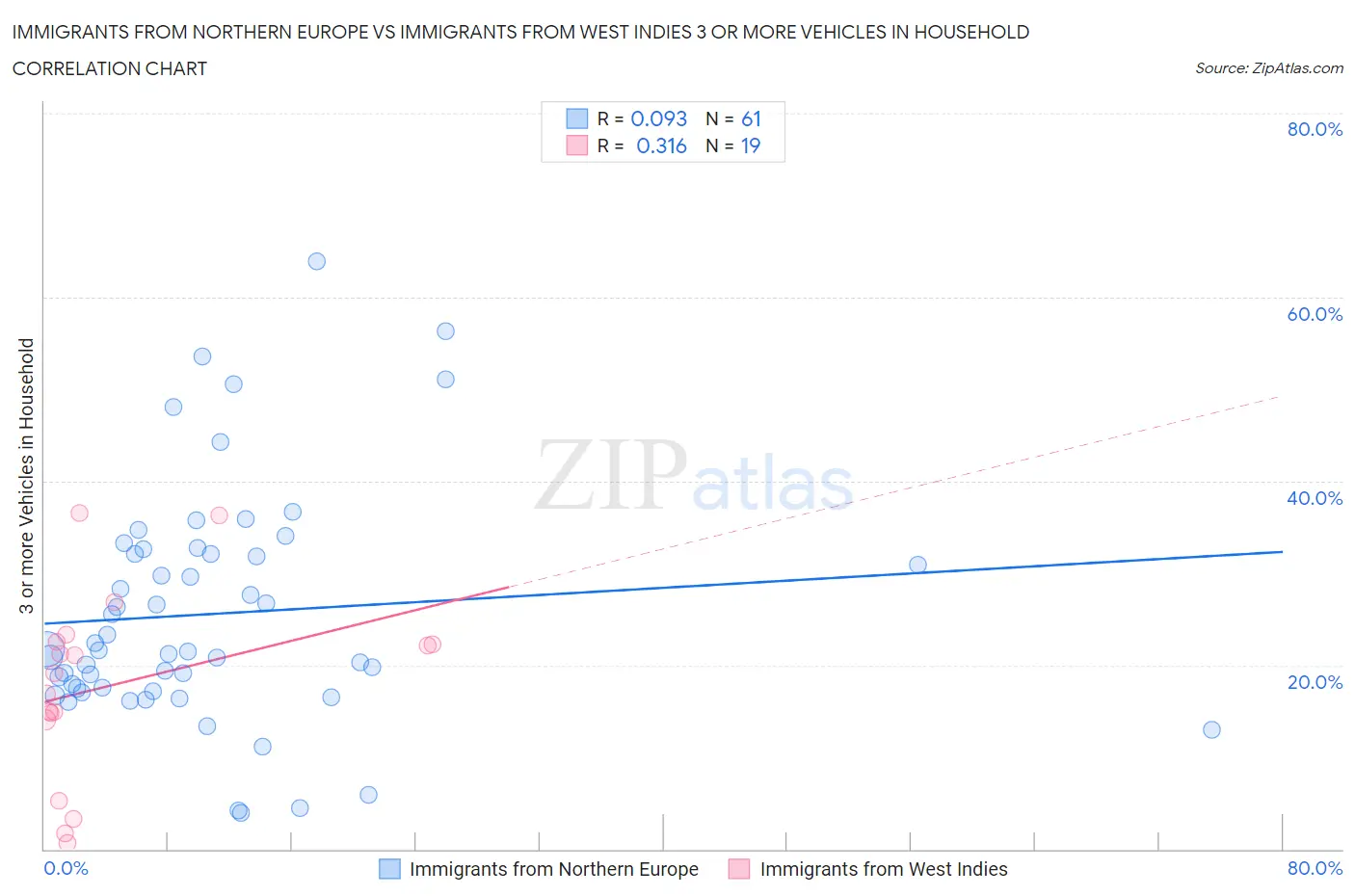 Immigrants from Northern Europe vs Immigrants from West Indies 3 or more Vehicles in Household