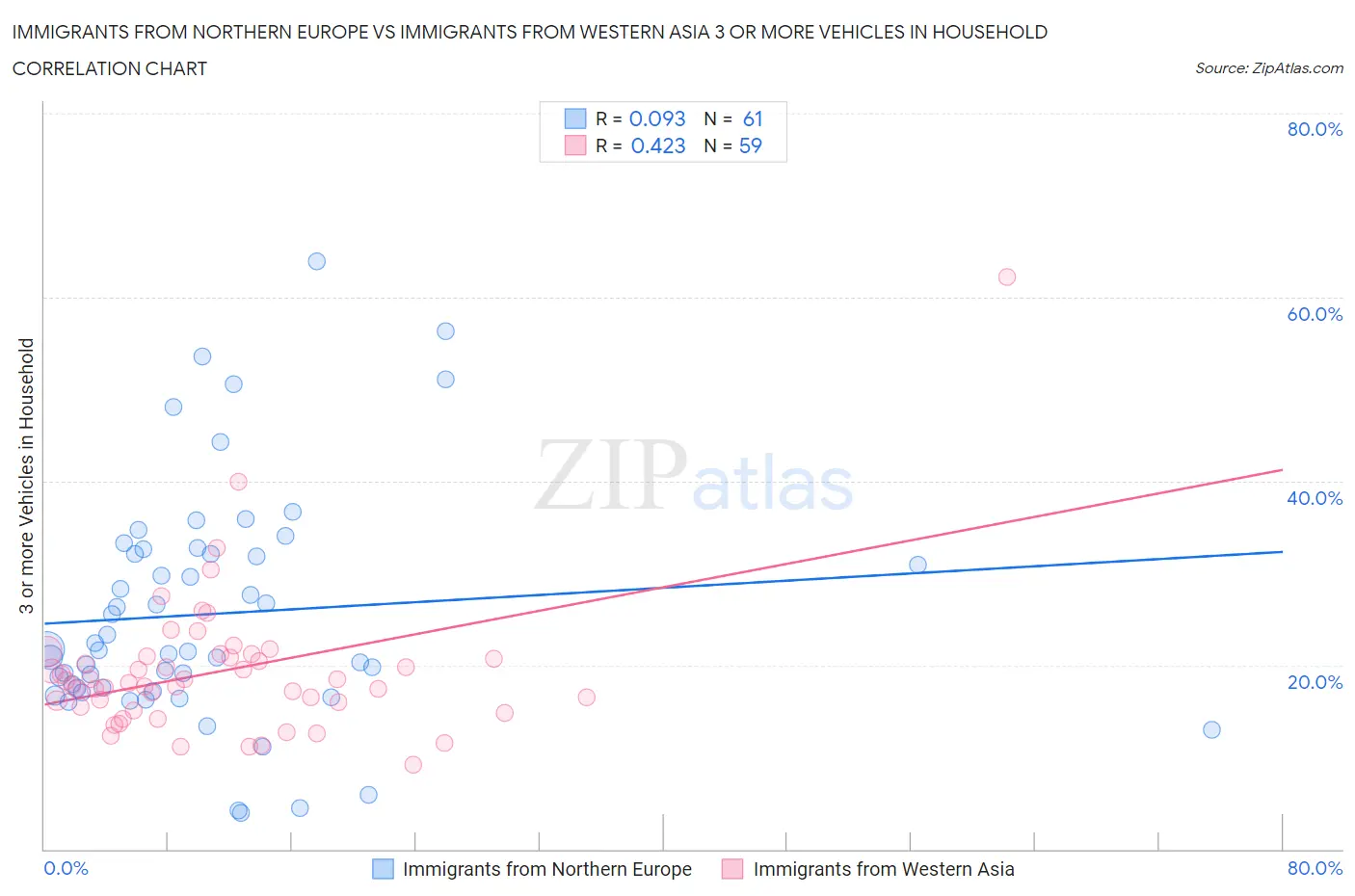 Immigrants from Northern Europe vs Immigrants from Western Asia 3 or more Vehicles in Household