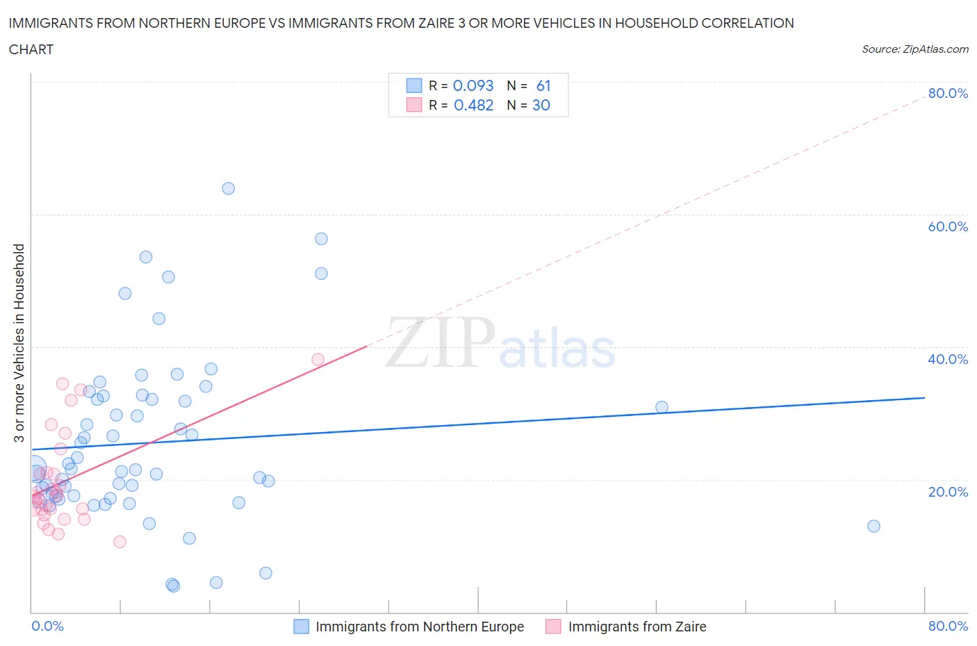 Immigrants from Northern Europe vs Immigrants from Zaire 3 or more Vehicles in Household
