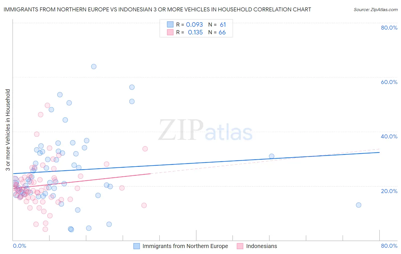 Immigrants from Northern Europe vs Indonesian 3 or more Vehicles in Household